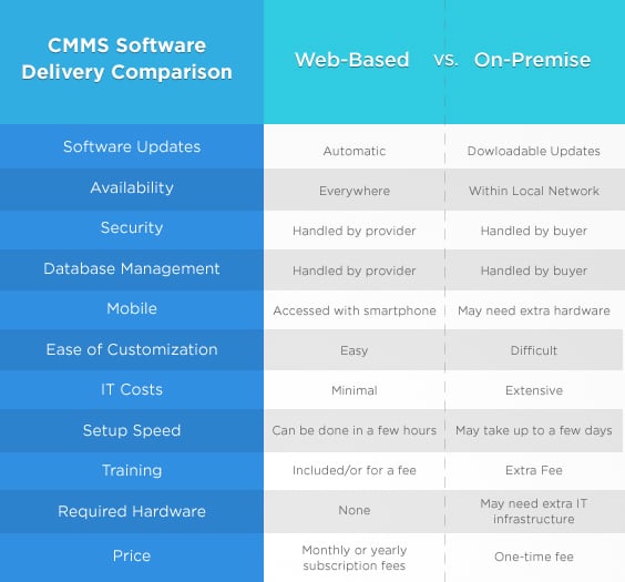 cmms-delivery-method-comparison