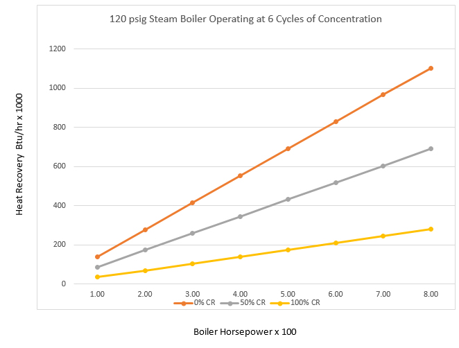 condensate-return-rates