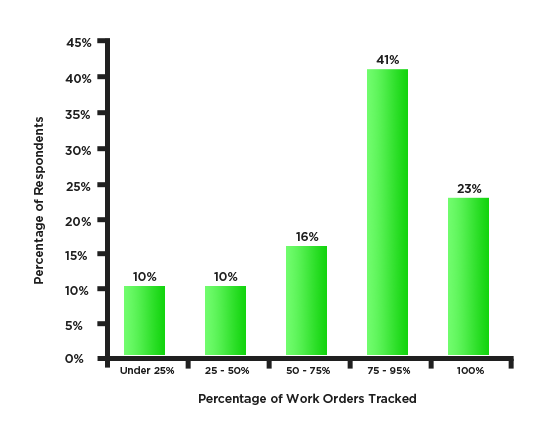 cmms-work-orders-tracked-chart