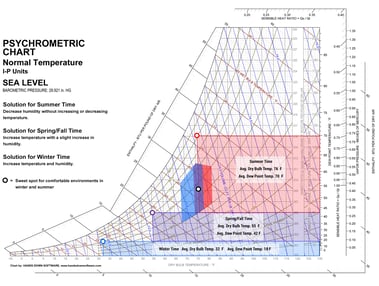 Phychrometrische grafiek voor New York