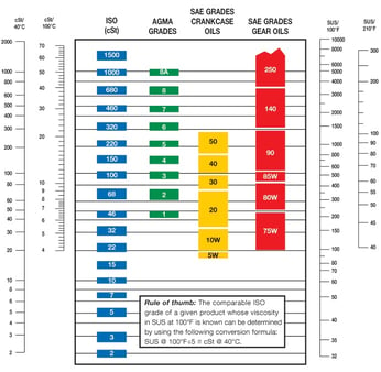 Choosing The Best Lubrication For Your Equipment